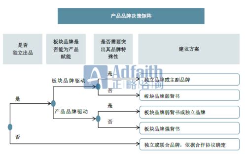 正略咨詢 多元化企業(yè)集團(tuán)的品牌架構(gòu)