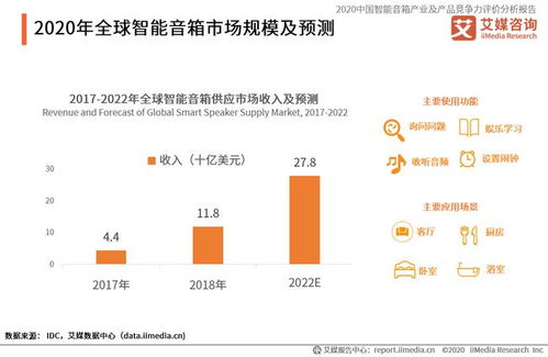 天貓精靈已覆蓋4000萬(wàn)家庭用戶(hù),中國(guó)智能音箱發(fā)展障礙及趨勢(shì)分析