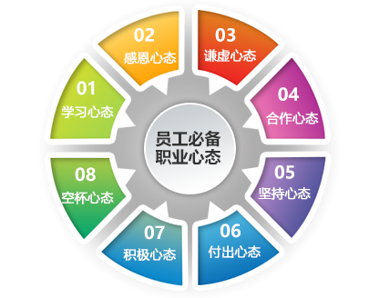 員工心態(tài)十二宮