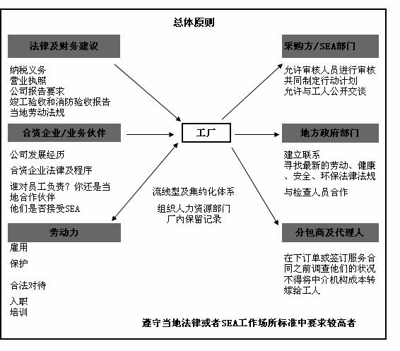 ADIDAS認(rèn)證咨詢|SEA部門與第三方審核雇用準(zhǔn)則總原則采信適用法律