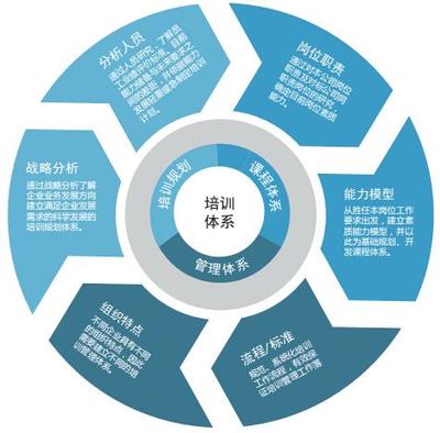 培訓(xùn)管理