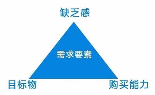 四個(gè)層級(jí),九大維度,讓你徹底擺脫消費(fèi)需求困擾