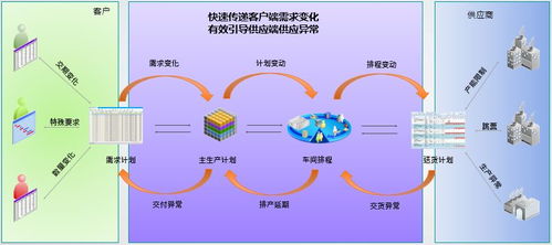 mts模式 精益拉動的共享計劃模型探討