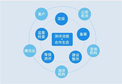 等保2.0發(fā)布在即 企業(yè)如何做好等保合規(guī)?